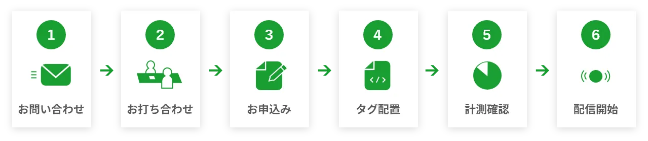 1お問い合わせ→2お打ち合わせ→3お申し込み→4タグ設置→5計測確認→6配信開始