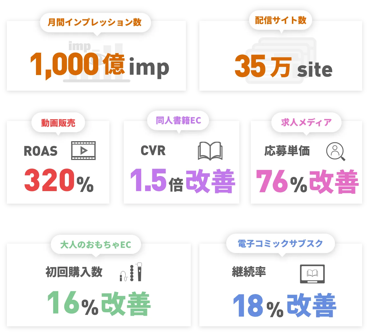 月間インプレッション1000億imp 掲載サイト数35万site 動画販売 ROAS320% 同人書籍EC CVR1.5倍改善 求人メディア 応募単価76%改善 大人のおもちゃEC初回購入数16%改善 電子コミックEC 継続率18%改善