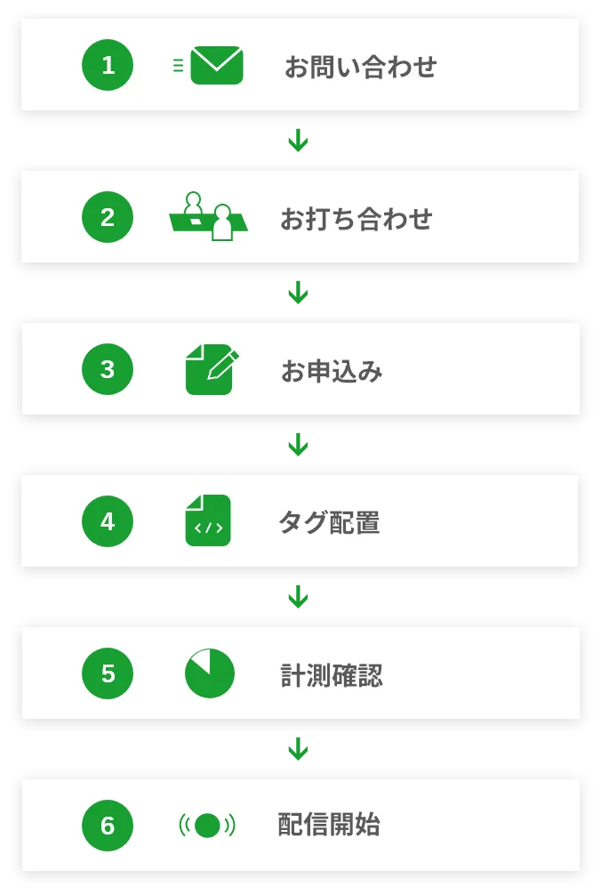 1お問い合わせ→2お打ち合わせ→3お申し込み→4タグ設置→5計測確認→6配信開始